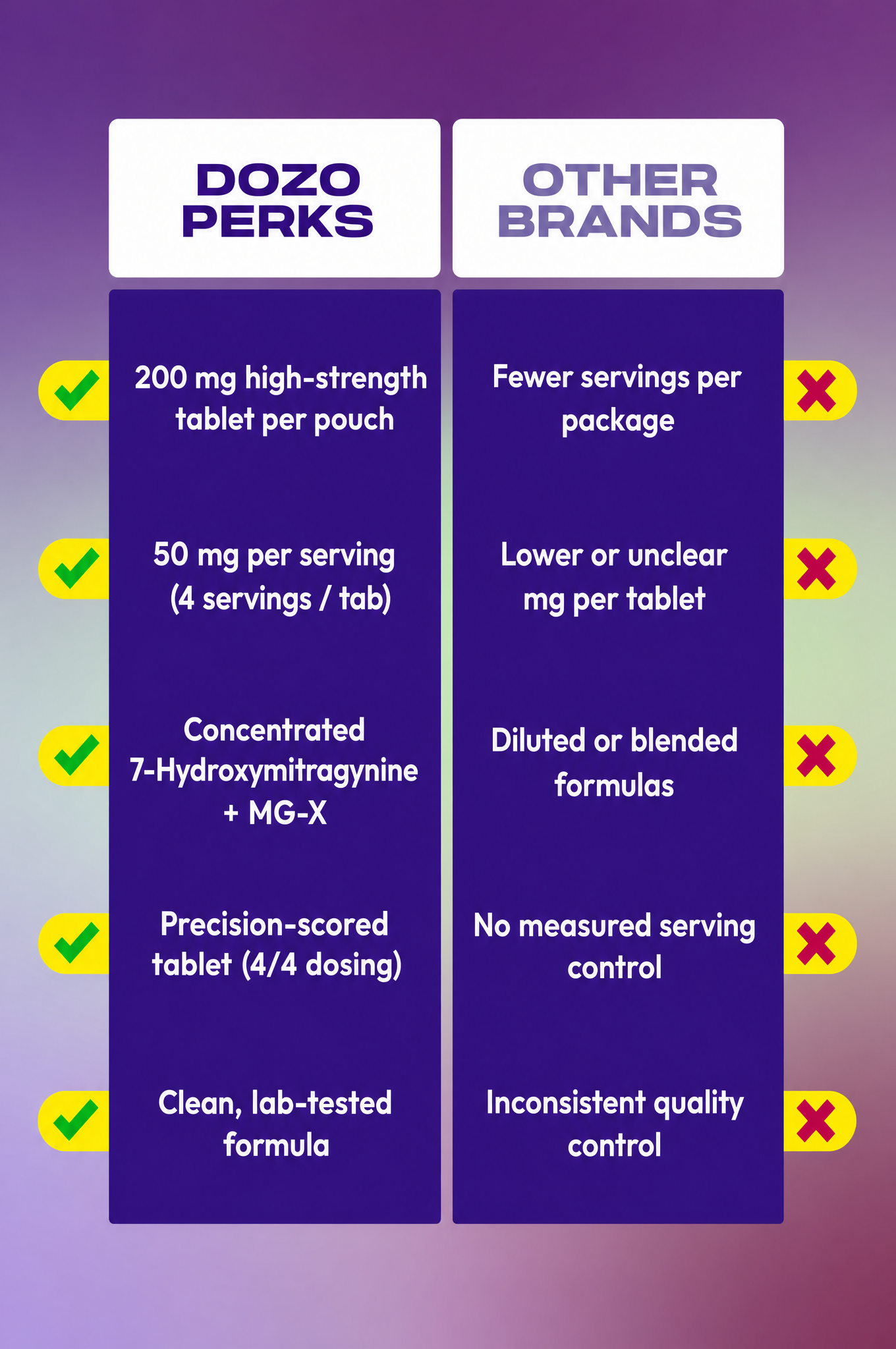 DOZO PERKS vs other brands 7-OH comparison